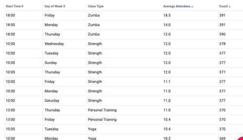 Viewing classes popularity in a report